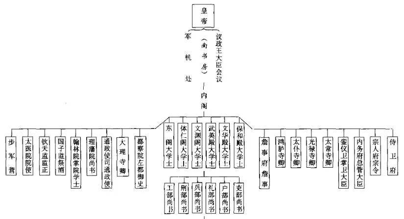 都是皇帝的"机要秘书,为何明朝内阁权力远大于清朝军机处