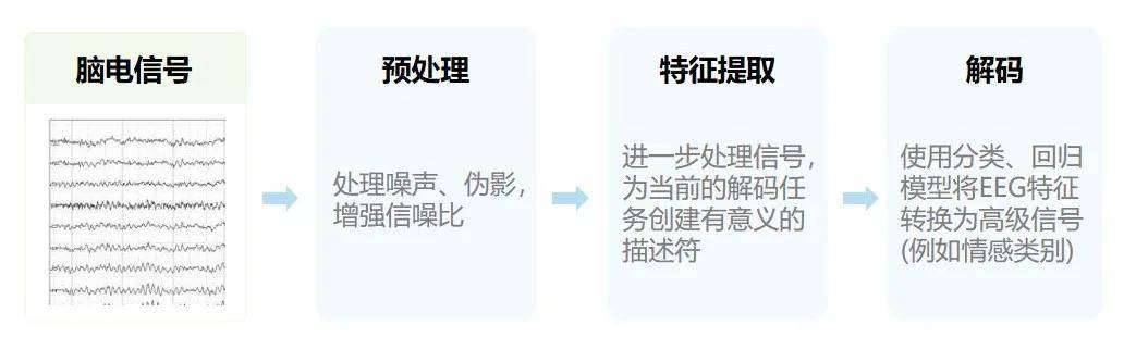 【行业前沿】EEG解码新趋势：深度学习