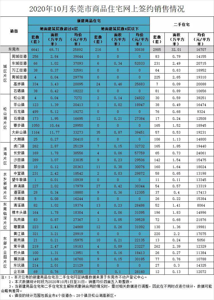 东莞各镇房价排名_2019年11月东莞各镇街新房成交量及房价排行榜