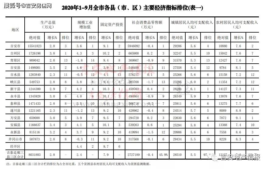 2020年1月gdp增速_1-9月南京工业经济增速列全国GDP前10城市第一