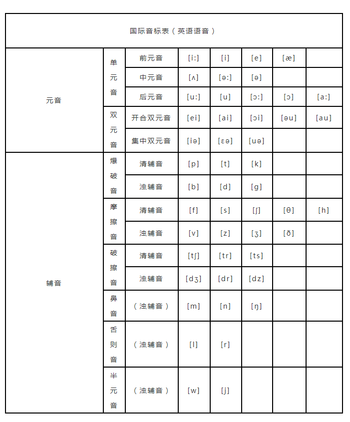 小学英语48个音标发音 音节分类汇总(附详细图解)