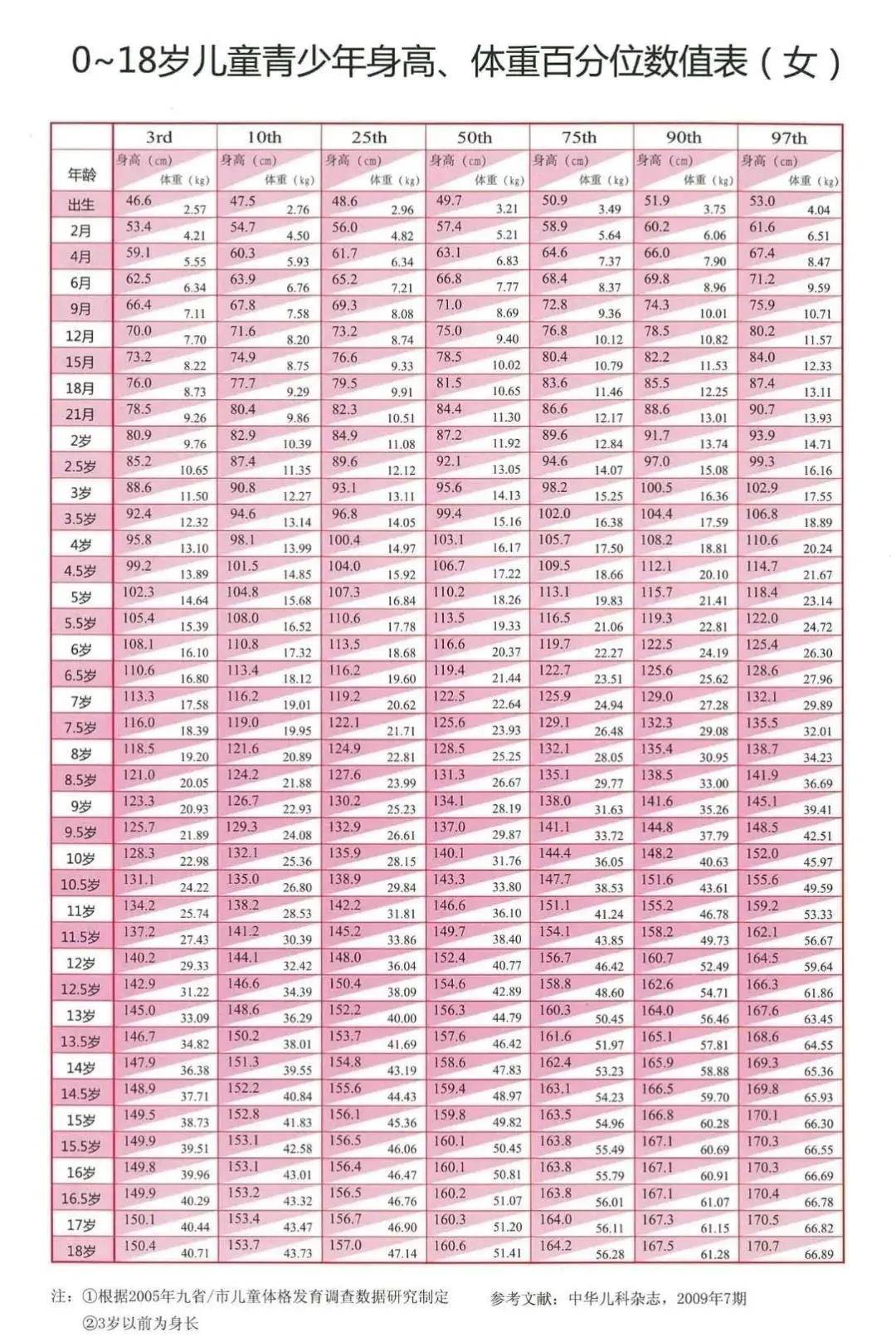 如何科学监测和评价孩子身高和体重?(很重要,收藏)