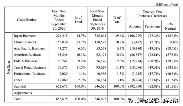 季报|资生堂三季报显示业绩亏损 营业利润下滑91%