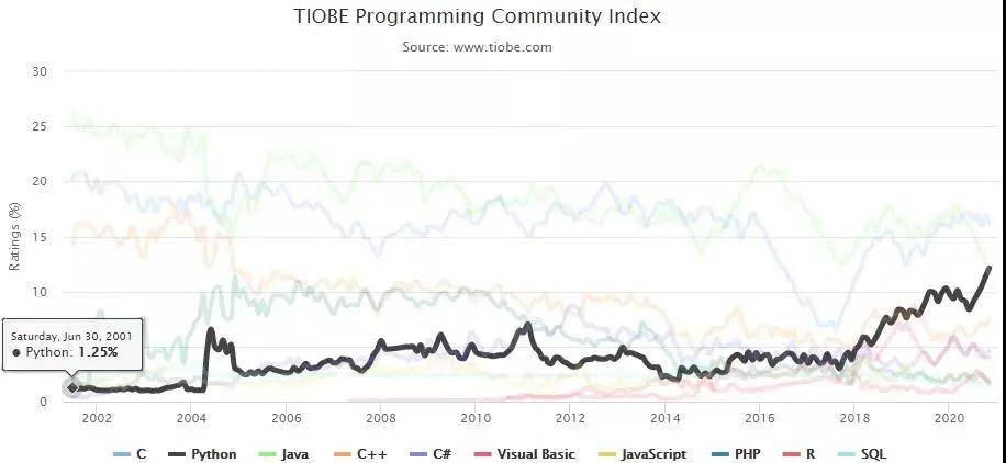 2020年8月编程语言排名9_TIOBE-2020年9月编程语言排行