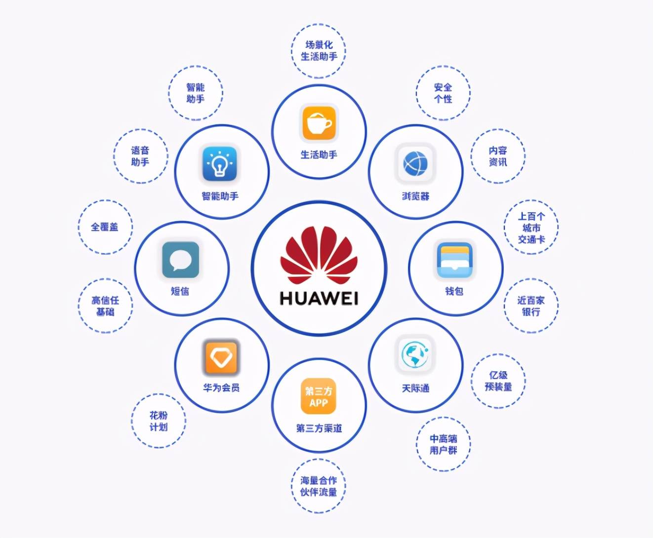 华为还引入梦网作为其合作伙伴和华为服务分发生态系统的一员,共同