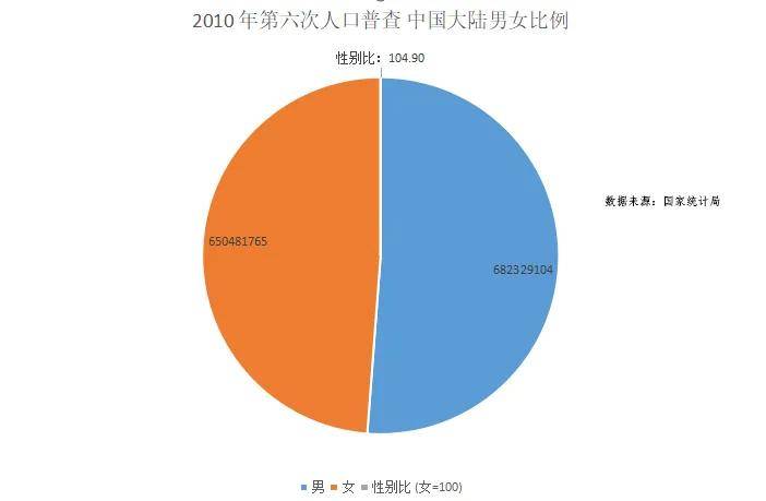 第六次人口普查显示,我国大陆男女比例为 104.9    100 .
