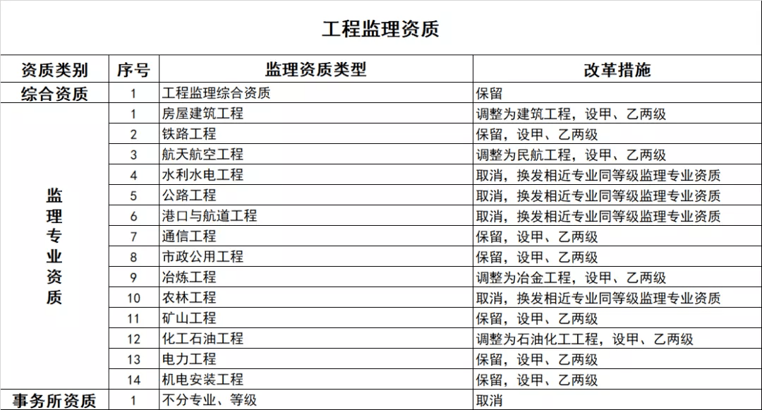 九游会老哥俱乐部2020最新建筑资质改革消息资质“取消、合并、审批权下放”(图5)