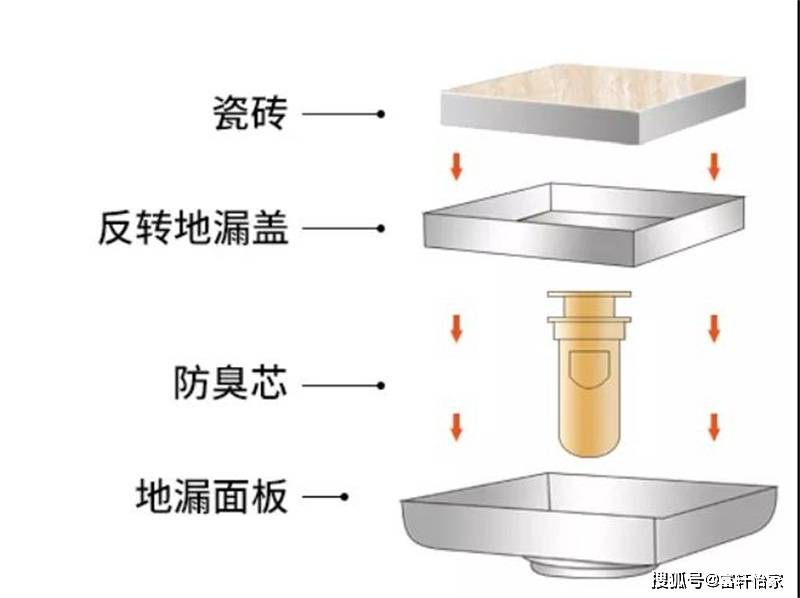 看看隐形地漏的内部结构,你就知道它是怎么实现"隐形"的了!