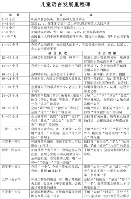 儿童正常语言发展的里程碑实际上,根据《中国儿童保健杂志》的一份