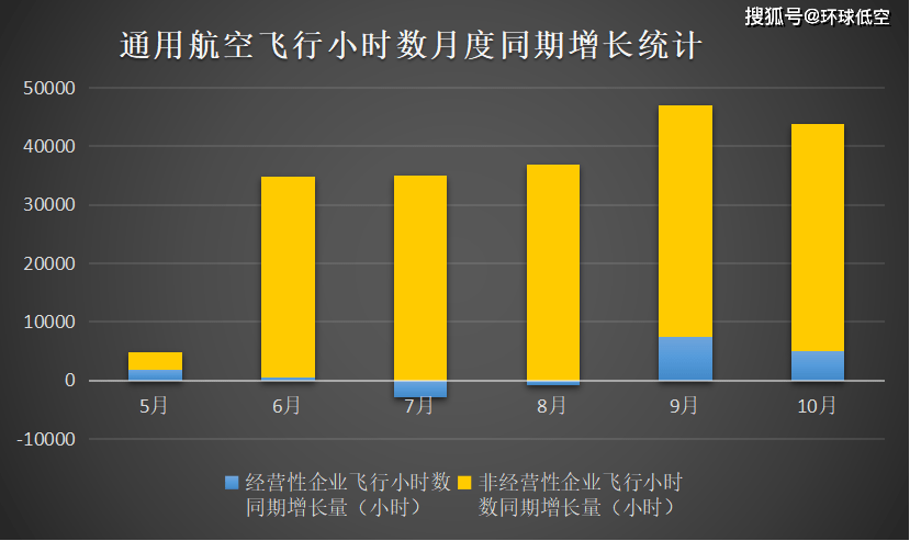 通用航空飞行小时数月度同期增长量统计表