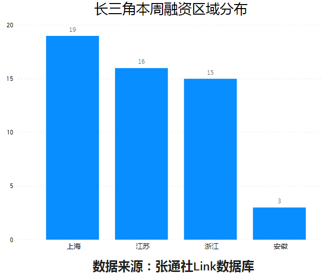 浙江沪杭甬|吸金315.3亿元！长三角科创融资周报来了！