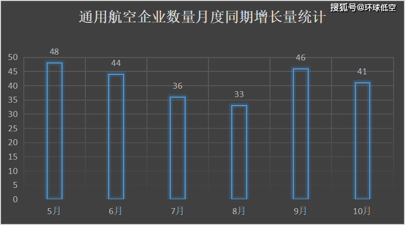 通用航空企业数量月度同期增长量统计表