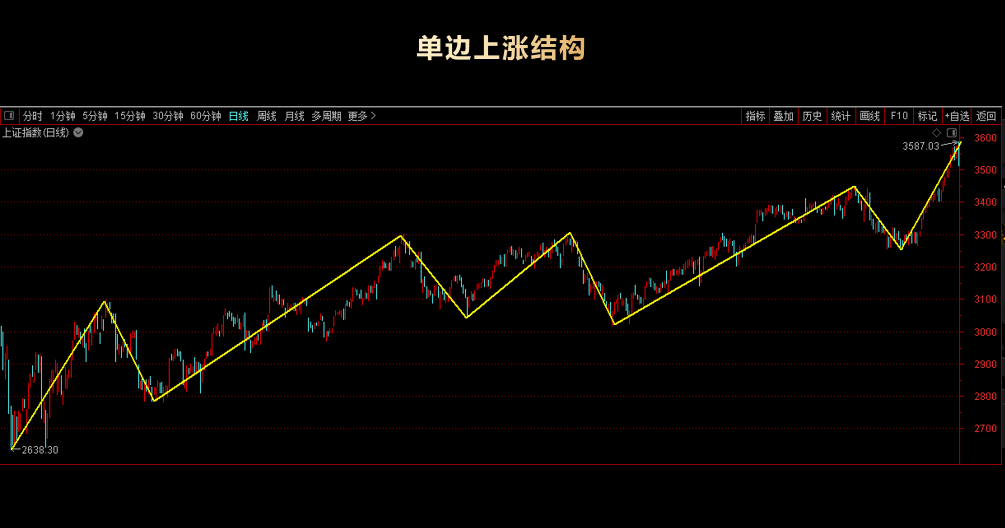 「k线结构篇」看懂结构变化,必然知晓进退之法