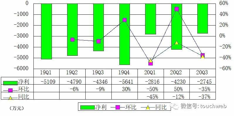 建平|波奇宠物IPO后首份季报图解：营收2.3亿 净亏2745万