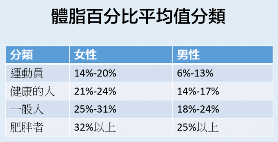 体脂率是指人体内的脂肪重量占人体体重的比例 它反映了人体内脂肪