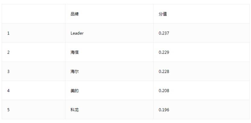 空调产品制热和智能口碑评价榜出炉 Leader斩获“双料冠军”-家电圈官网