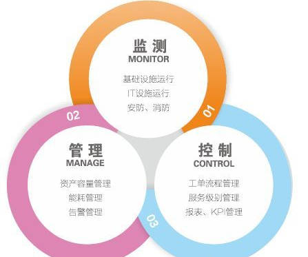 数据中心基础设施运维管理 基础篇 7fc307bad756455dad0c61d4a7ad6f3f.jpeg