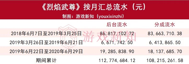 水累计达到了1亿以上人民币。其中该游戏在前9个月内，后台流水超8千万。