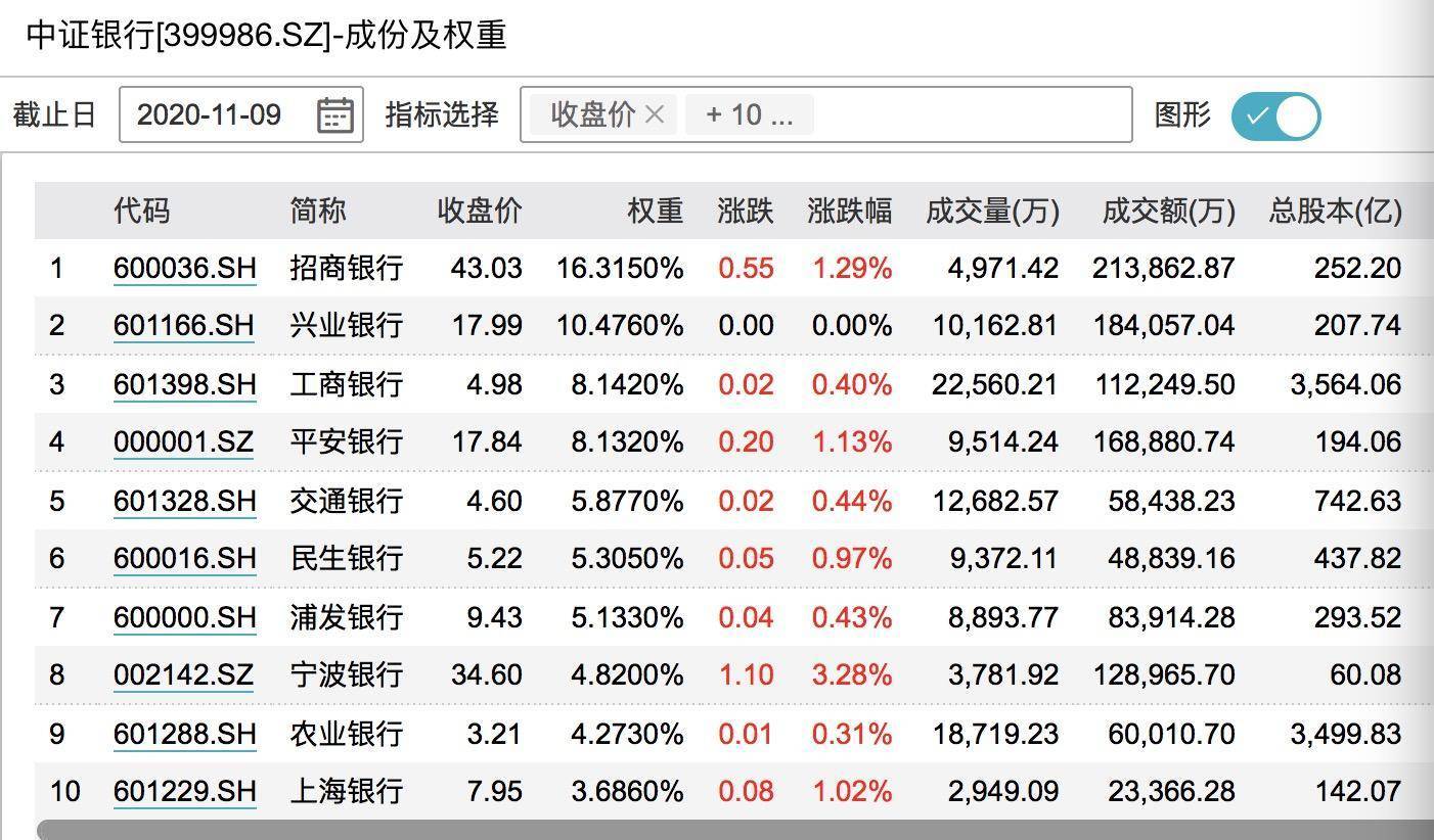 银行|低估值+高股息！这个板块或已开启逆袭