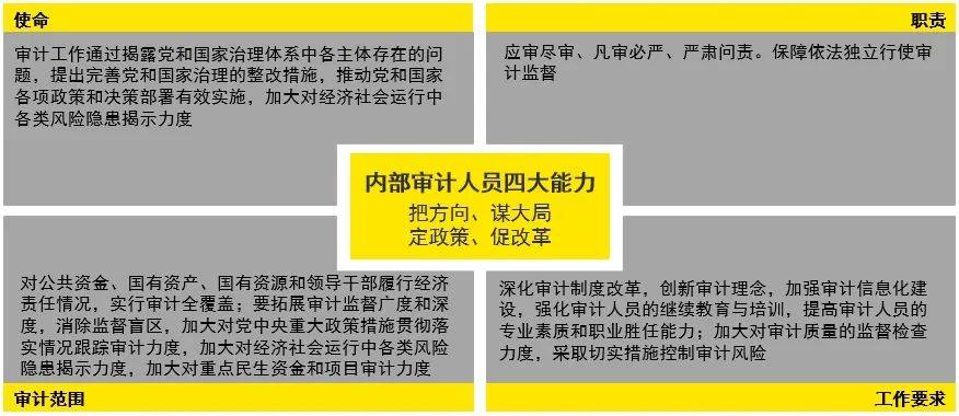 【对标一流 | 管理提升】以审促建:内部审计转型与价值提升