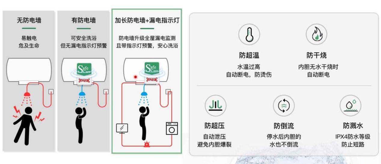 还有一键55℃中温保温,75 5℃增容续航,80%热水出水率,加强防电墙等