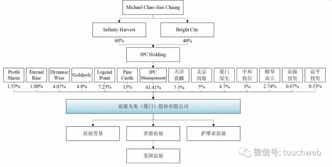 智能|宸展光电深交所上市：市值48亿 实控人江朝瑞为加拿大人