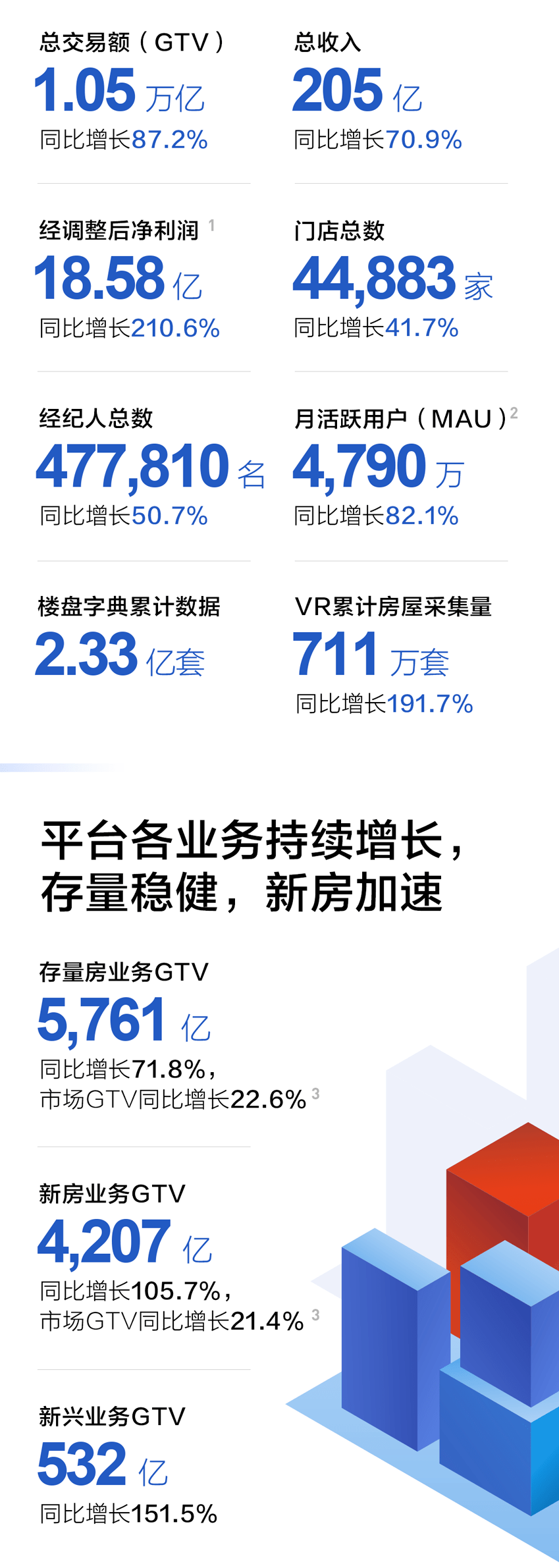 收入|一图读懂贝壳上市后首份财报