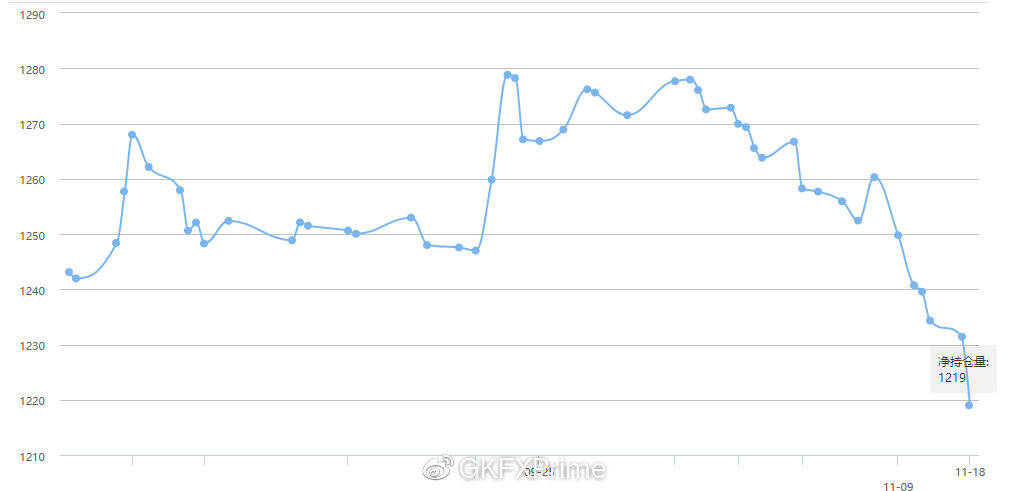 黄金热快速退却，黄金ETF又接连减仓，背后或有这三大原因906 / author:GKFXPrimeJiekai / PostsID:1583689
