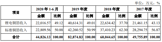 公司|募资7.16亿元，中一科技科创板IPO获受理！