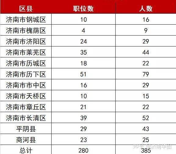 2021济南各区县人口面积gdp排名_南阳各县市区的GDP 面积 人口排行,快来看看唐河排第几(3)