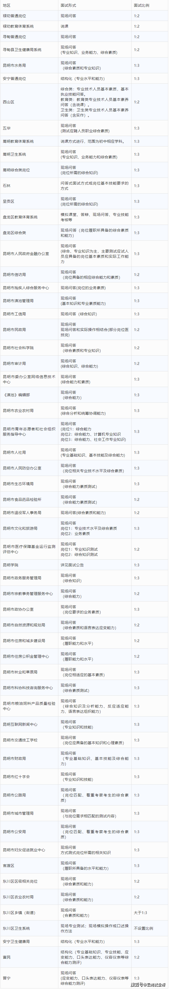 2020年云南省文山州_2020年云南省事业单位成绩已出!曲靖|保山|楚雄|文山