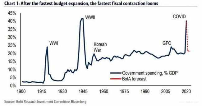 美国历史gdp