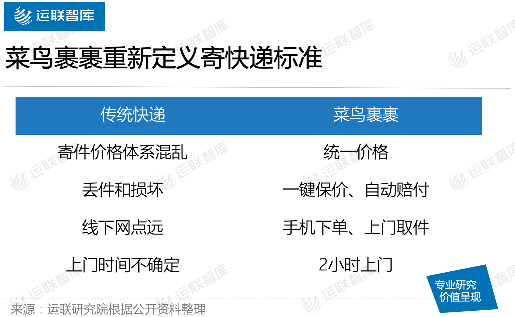 研究|运联研究 | 菜鸟裹裹能否撼动顺丰的地位？