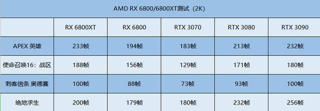 amd rx6800系列显卡评测结果出炉,rtx3080卒,享年两个