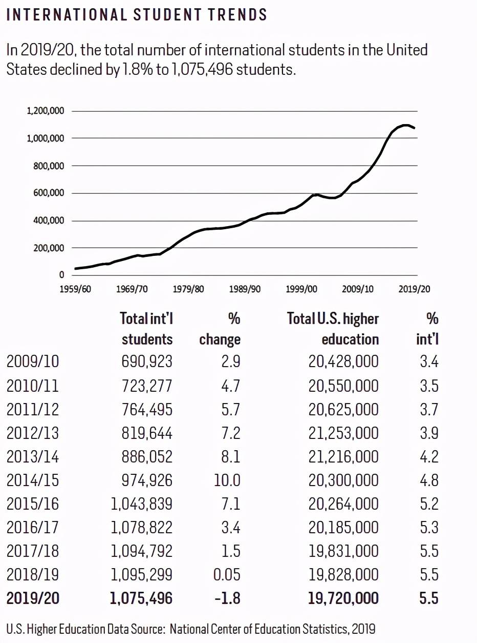 美国|重磅发布美国留学权威数据！遭遇重挫的中国出国留学市场何时复苏？