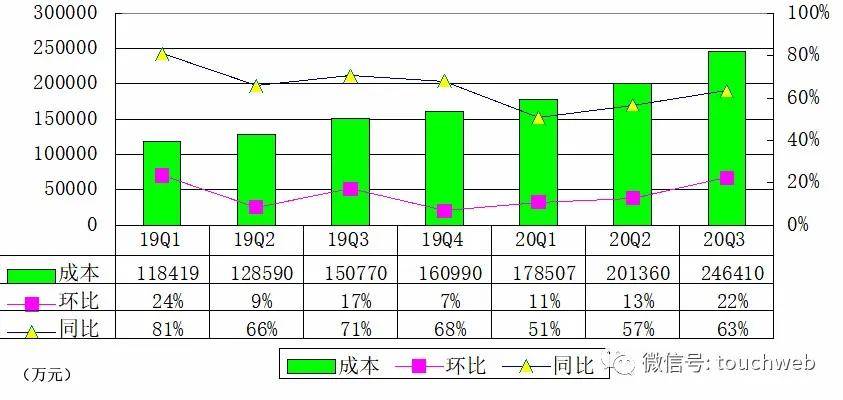 月度|B站季报图解：营收32亿同比增74% 8月单月月活破2亿