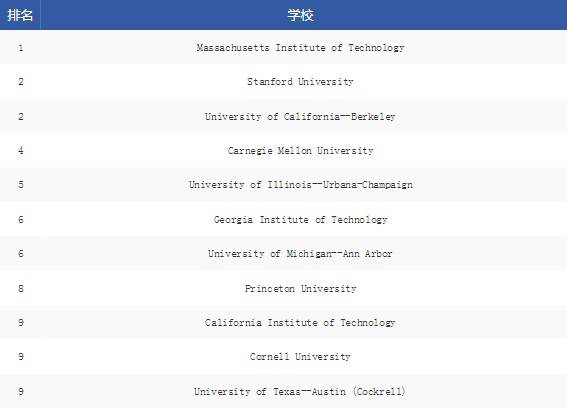 美国计算机研究生排名_美国著名艳星排名前10(2)