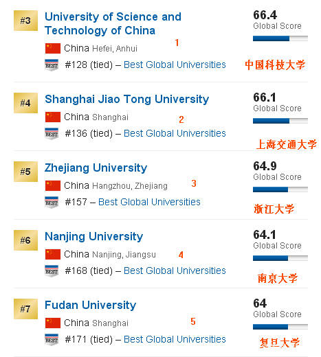 2020中国高校排名usnews_在2020年USNews全球最好大学排行榜上,“华五”的座