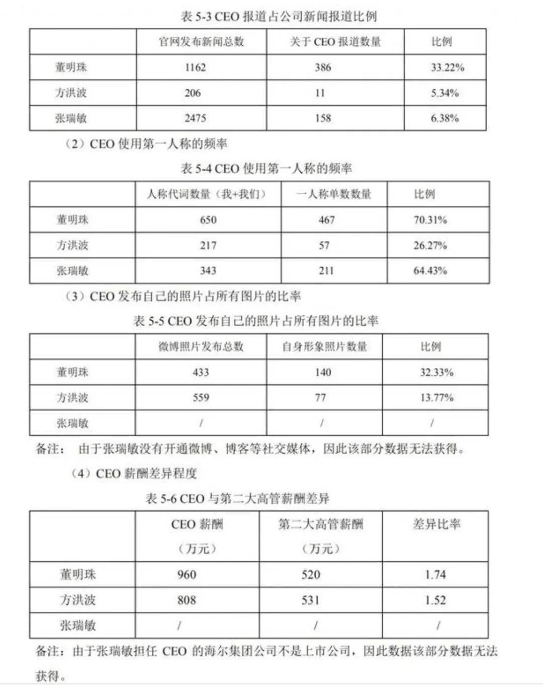 论文|火上热搜! 高校硕士论文研究董明珠“自恋”, 网友：年轻人不讲武德