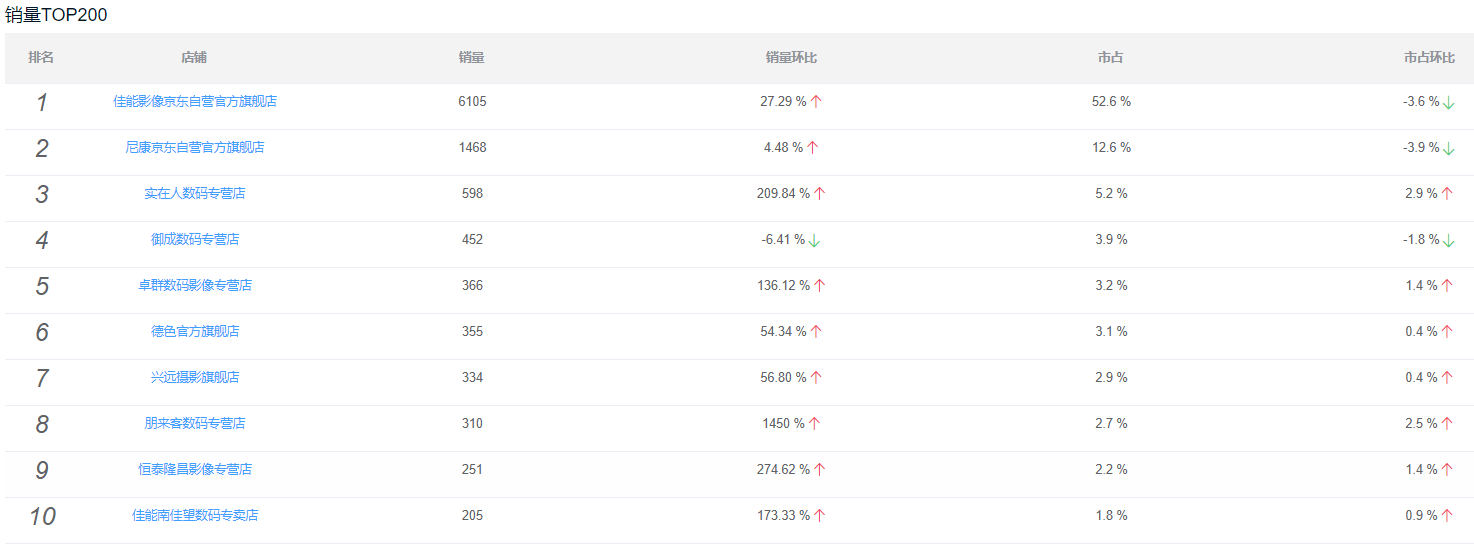 2020佳能单反性能排名_2020单反相机行业分析:危机四伏下,佳能销售额环比上