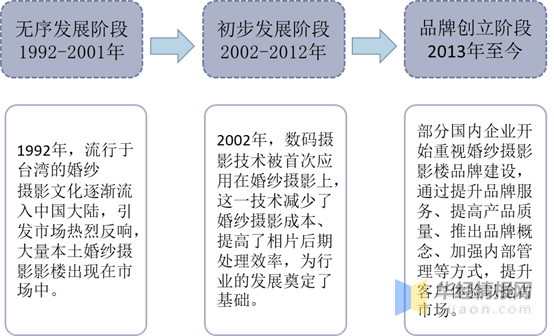 婚纱摄影行业报告_婚纱摄影