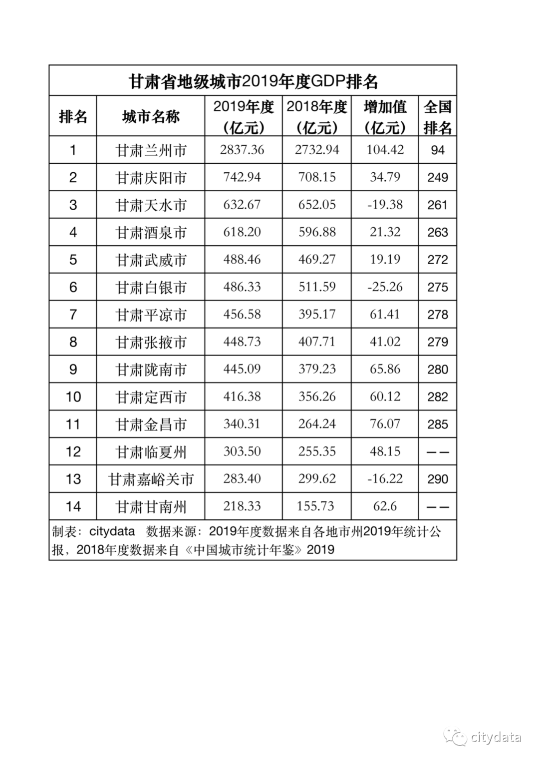 2020西北城市GDP排行兰州_2020甘肃各市GDP排名,兰州冲击3000亿,庆阳继续第二!(2)