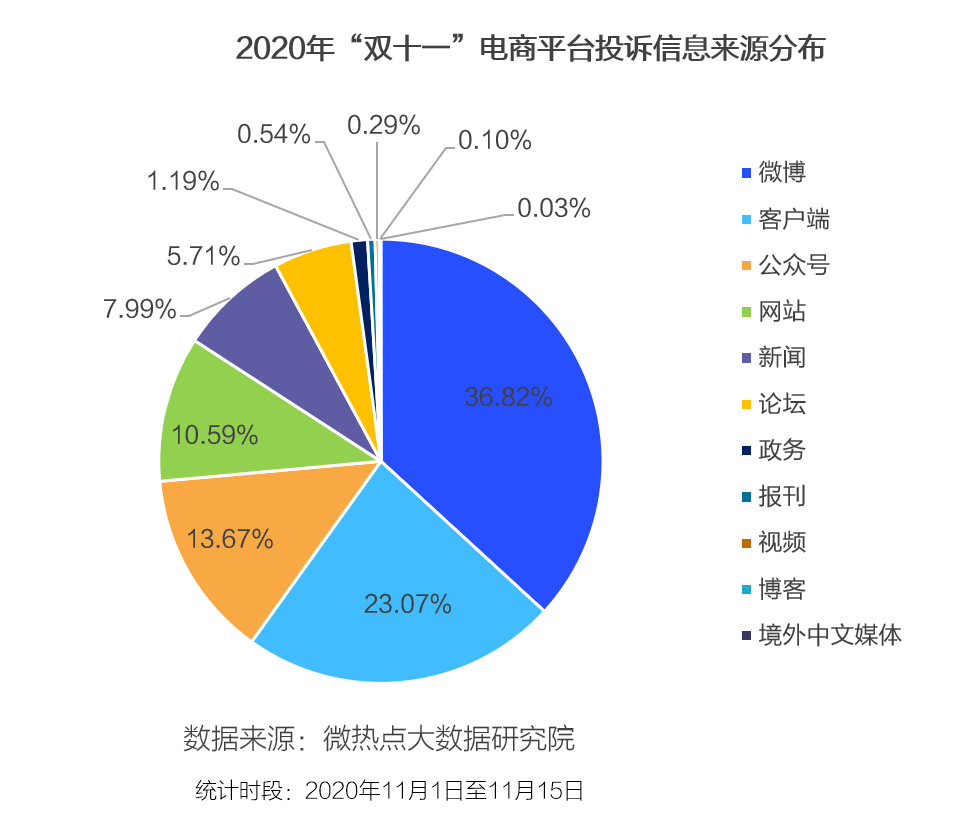 来自微博平台的信息量达到19.5万条,占比36.