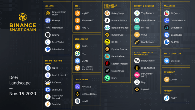 dApp|重要更新：币安智能链生态加速计划——种子基金宣布更多支持项目