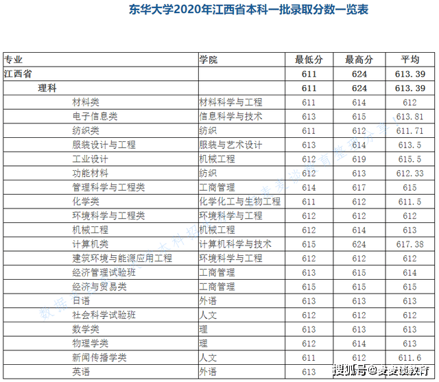 东华大学专业排名_东华理工大学排名