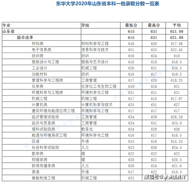 东华大学专业排名_东华理工大学排名(3)