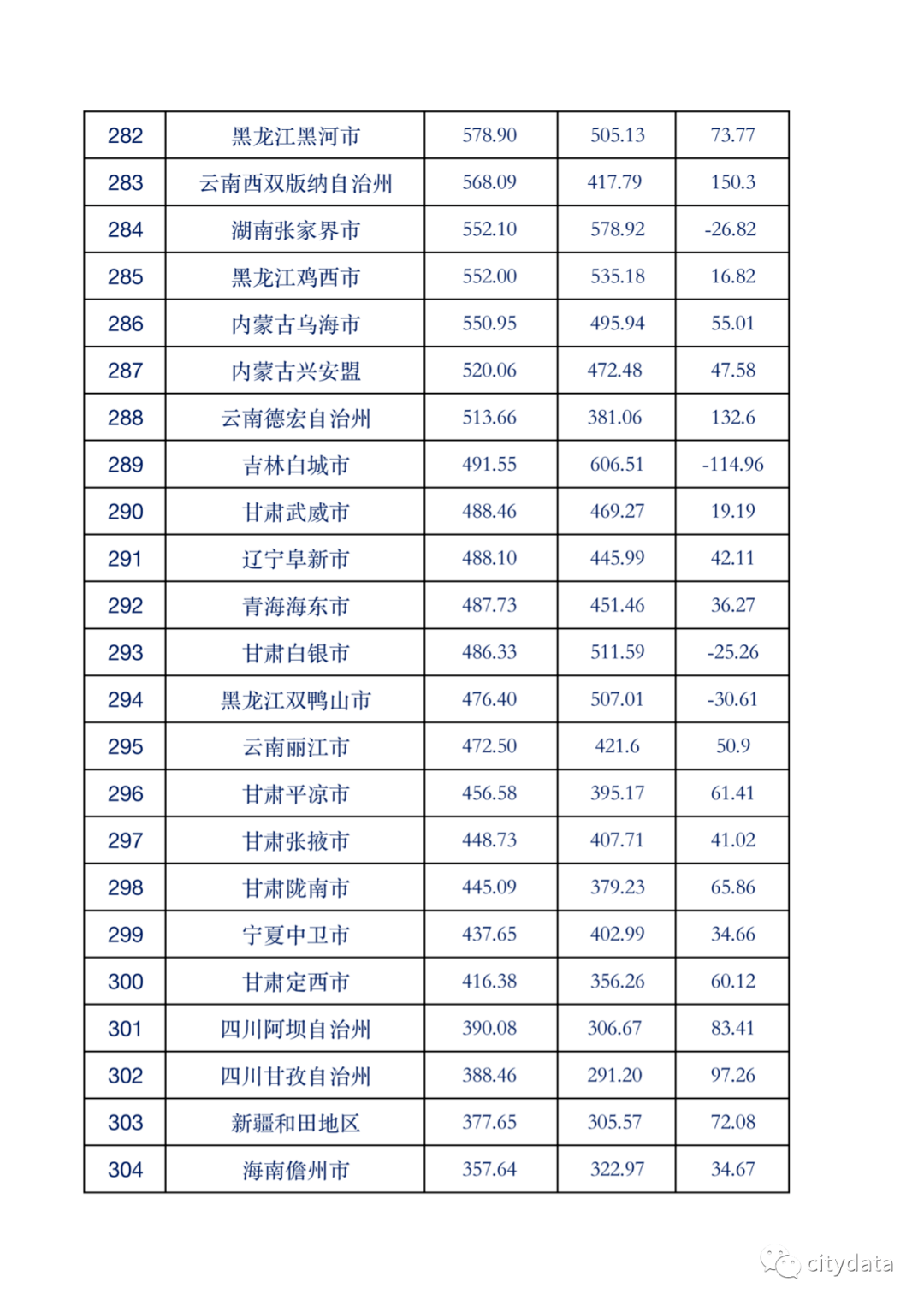 长春gdp下降了吗_东北第一大省会易主,长春反超沈阳,谁能拿下国家中心城市