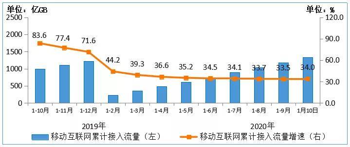 增值|盘点10月通信市场：收入创新高，拉动靠固定增值，移动收入持续正增长