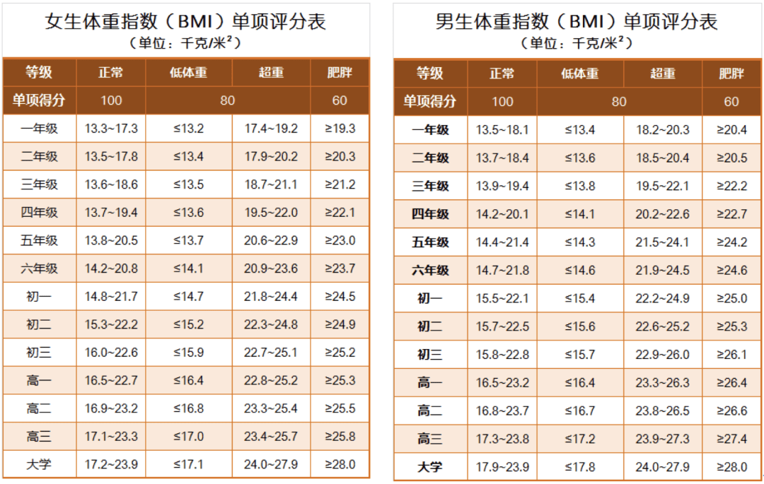 在《国家学生体质健康标准(2014年修订)》中的男女生体重指数(bmi)