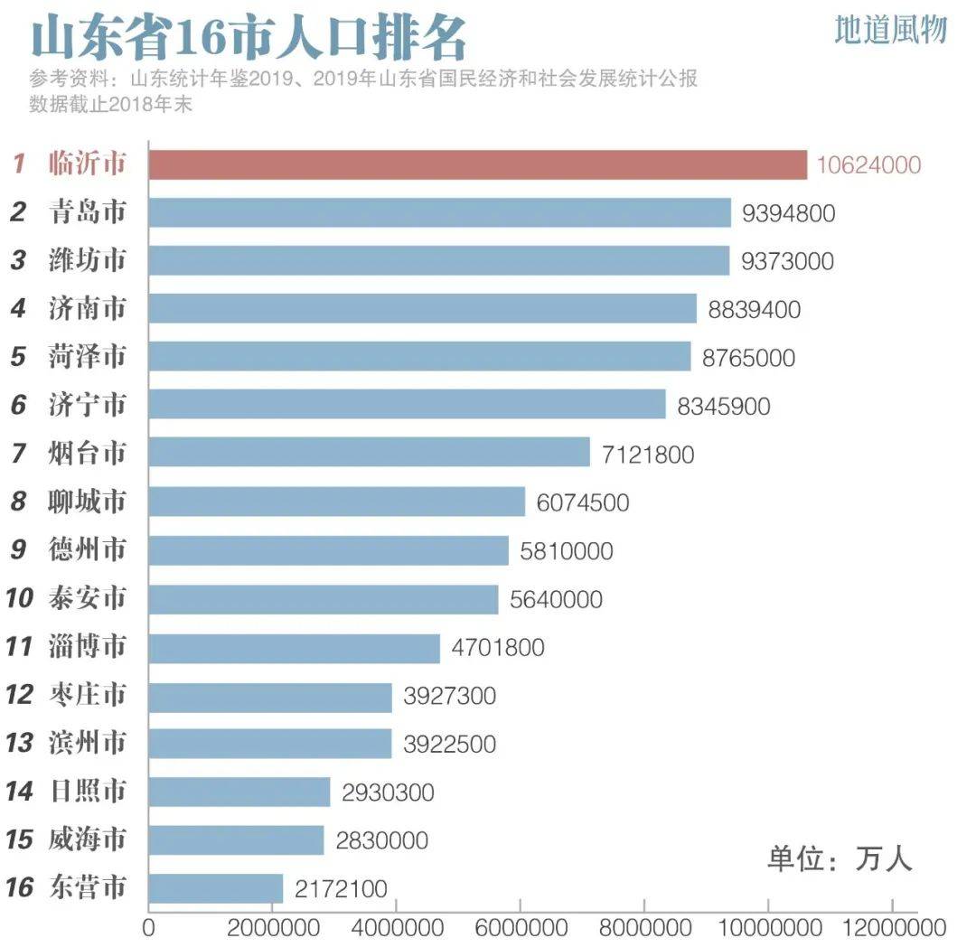 临沂市人口_临沂人,关于临沂你应该知道这35个秘密.